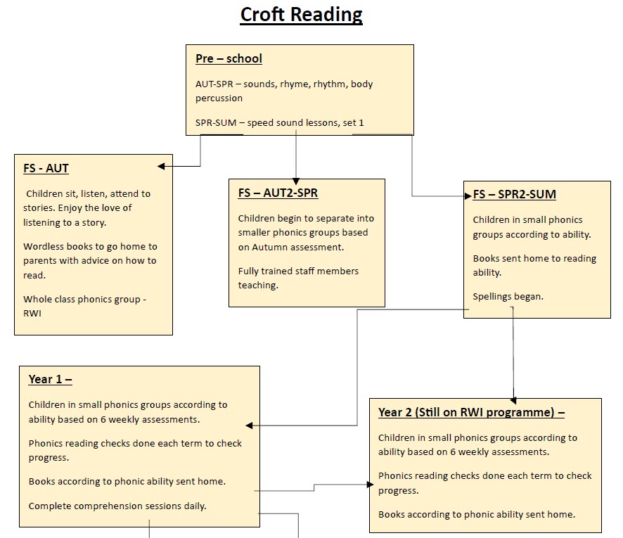 Reading Stages 1
